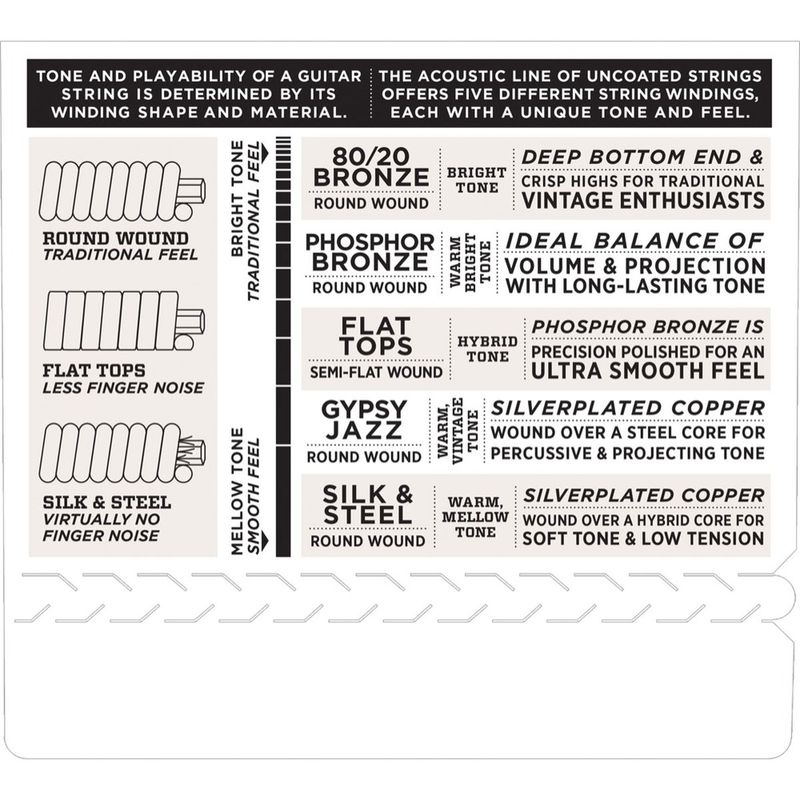 D'Addario EJ60 Strengesett for 5-strengs banjo, Light
